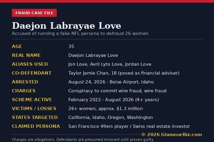 Daejon Love accused of posing as a fake 49ers player in an alleged online romance scam